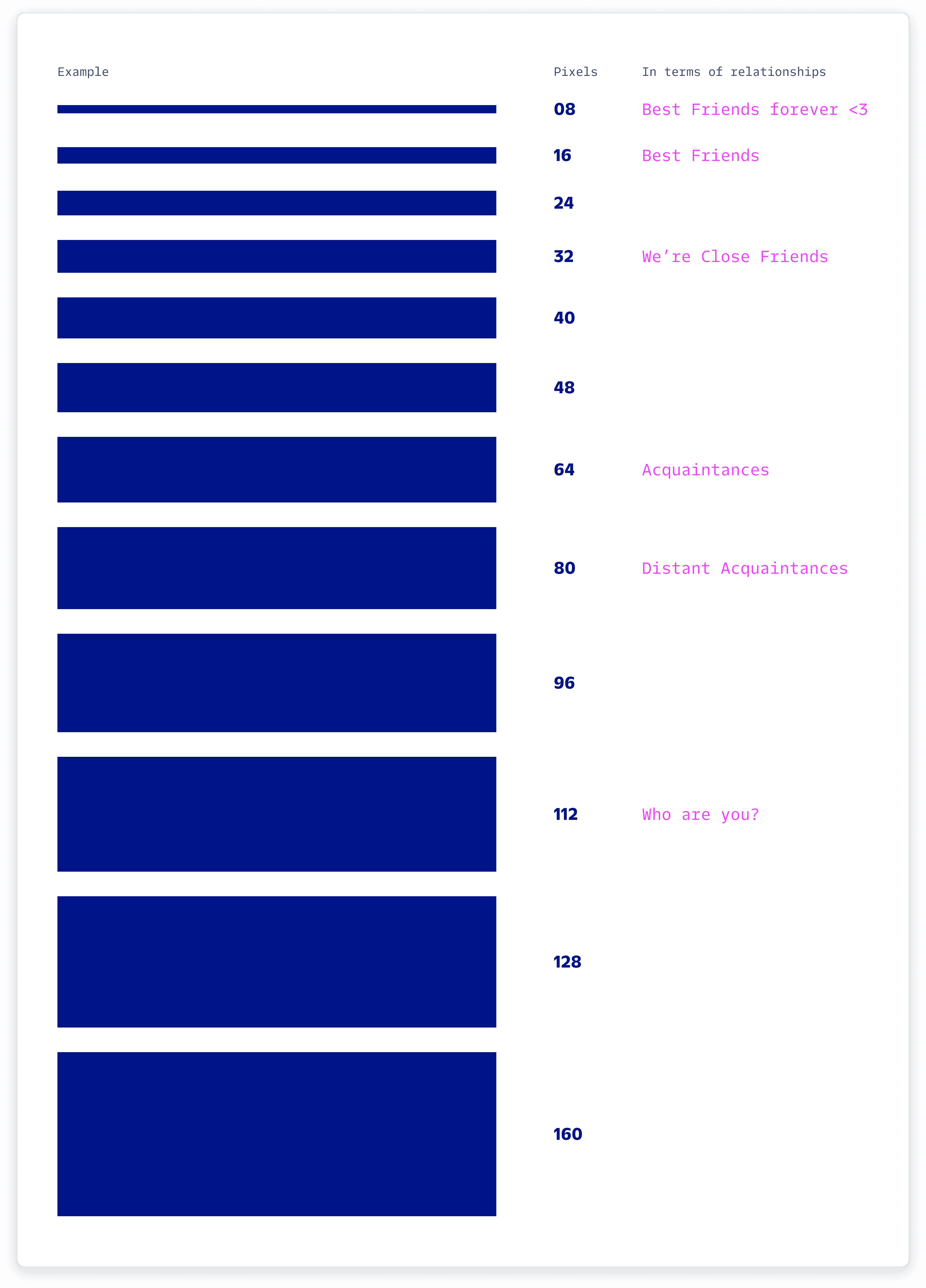 Visual representation of the 8-pixel spacing grid with their respective relationship analogies (120px: Who are you?; 80px: Distant Acquaintances; 64px: Acquaintances; 32px: We're Close Friends; 16px: Best Friends; 8px: Best Friends Forever)